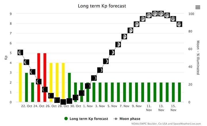 Long Term Aurora Forecast Iceland Northern Lights